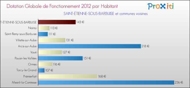 Montant des dotations globales de fonctionnement DGF par Habitant pour SAINT-ÉTIENNE-SOUS-BARBUISE et les communes proches Comparaison des des dotations globales de fonctionnement DGF par habitant pour SAINT-ÉTIENNE-SOUS-BARBUISE et les communes voisines