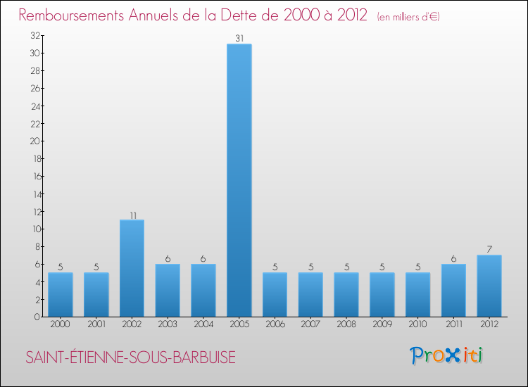 Evolution de l'annuité de la dette pour la commune de SAINT-ÉTIENNE-SOUS-BARBUISE de 2000 à 2012 Annuités de la dette pour SAINT-ÉTIENNE-SOUS-BARBUISE de 2000 à 2012