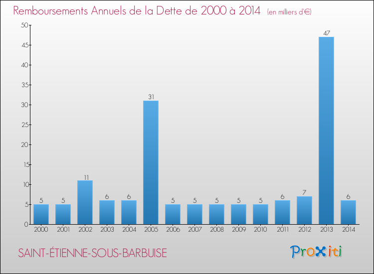 Evolution de l'annuité de la dette pour la commune de SAINT-ÉTIENNE-SOUS-BARBUISE de 2000 à 2014 Annuités de la dette pour SAINT-ÉTIENNE-SOUS-BARBUISE de 2000 à 2014