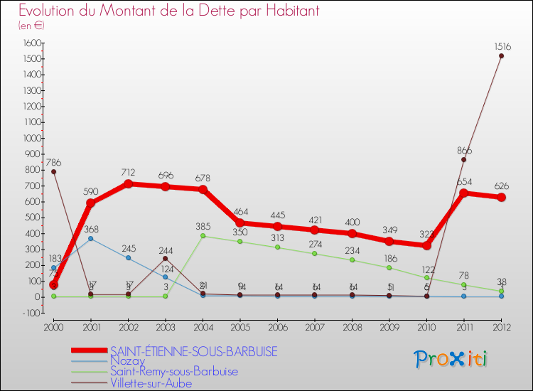 Evolution de la dette par habitant pour la commune de SAINT-ÉTIENNE-SOUS-BARBUISE et les communes proches de 2000 à 2012 Comparaison de la dette par habitant pour SAINT-ÉTIENNE-SOUS-BARBUISE et les communes voisines de 2000 à 2012