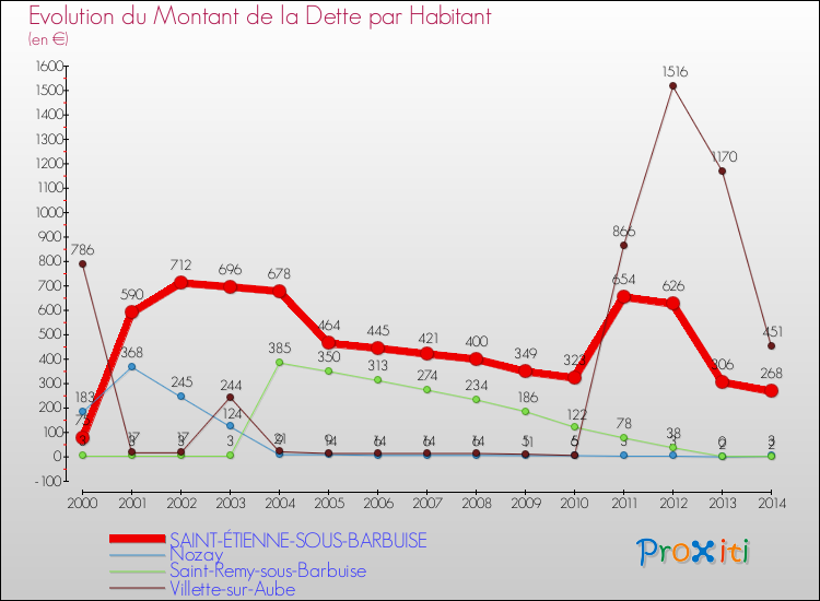 Evolution de la dette par habitant pour la commune de SAINT-ÉTIENNE-SOUS-BARBUISE et les communes proches de 2000 à 2014 Comparaison de la dette par habitant pour SAINT-ÉTIENNE-SOUS-BARBUISE et les communes voisines de 2000 à 2014