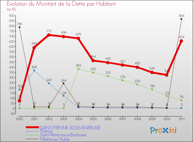 Evolution de la dette par habitant pour la commune de SAINT-ÉTIENNE-SOUS-BARBUISE et les communes proches Comparaison de la dette par habitant pour SAINT-ÉTIENNE-SOUS-BARBUISE et les communes voisines