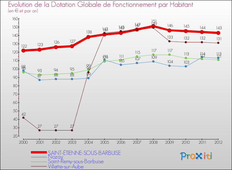 Evolution et montant de la dotation globale de fonctionnement par Habitant pour SAINT-ÉTIENNE-SOUS-BARBUISE et les communes proches Comparaison des dotations globales de fonctionnement par habitant pour SAINT-ÉTIENNE-SOUS-BARBUISE et les communes voisines