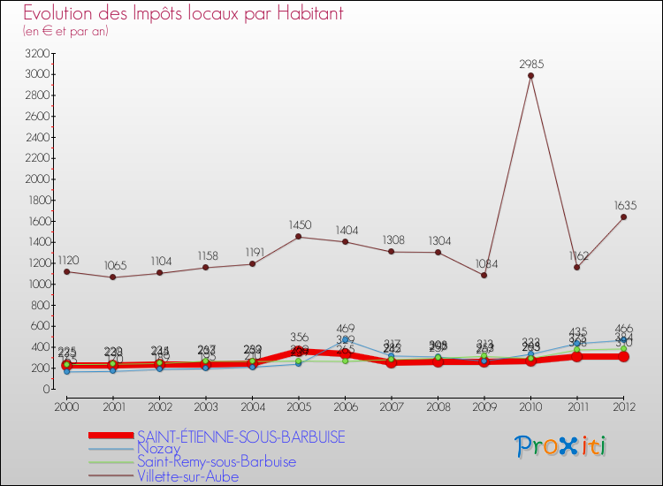 Evolution et montant des impôts locaux par Habitant pour SAINT-ÉTIENNE-SOUS-BARBUISE et les communes proches Comparaison des impôts locaux par habitant pour SAINT-ÉTIENNE-SOUS-BARBUISE et les communes voisines