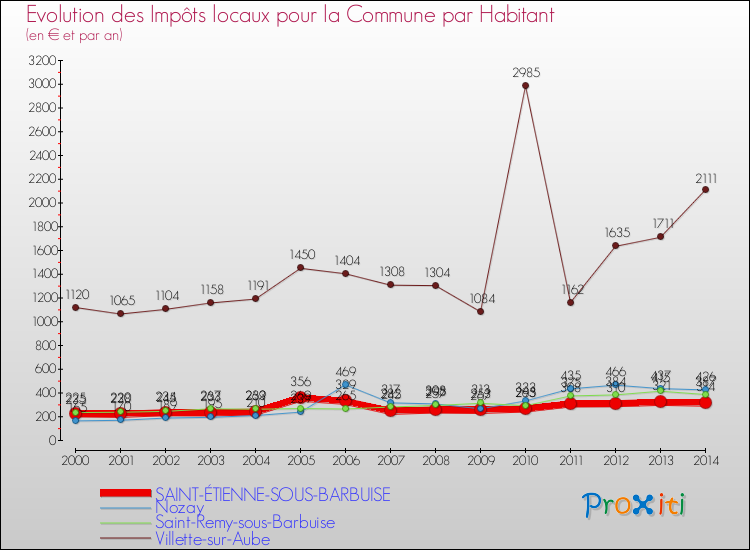 Evolution et montant des impôts locaux par Habitant pour SAINT-ÉTIENNE-SOUS-BARBUISE et les communes proches de 2000 à 2014 Comparaison des impôts locaux par habitant pour SAINT-ÉTIENNE-SOUS-BARBUISE et les communes voisines de 2000 à 2014
