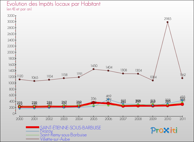 Evolution et montant des impôts locaux par Habitant pour SAINT-ÉTIENNE-SOUS-BARBUISE et les communes proches Comparaison des impôts locaux par habitant pour SAINT-ÉTIENNE-SOUS-BARBUISE et les communes voisines