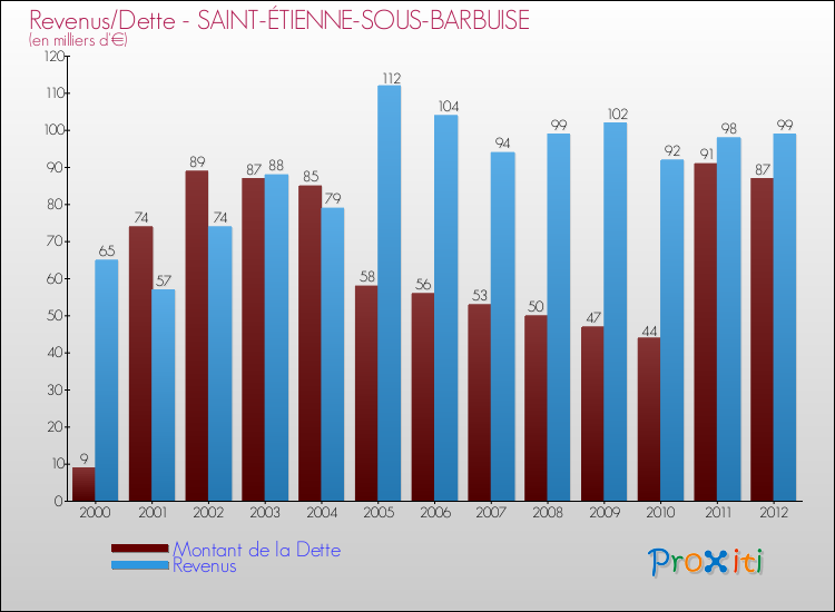 Evolution comparée de la dette et des revenus pour la commune de SAINT-ÉTIENNE-SOUS-BARBUISE de 2000 à 2012 Comparaison de la dette et des revenus pour SAINT-ÉTIENNE-SOUS-BARBUISE de 2000 à 2012