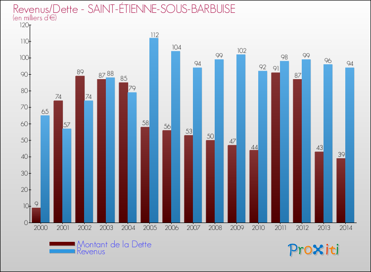 Evolution comparée de la dette et des revenus pour la commune de SAINT-ÉTIENNE-SOUS-BARBUISE de 2000 à 2014 Comparaison de la dette et des revenus pour SAINT-ÉTIENNE-SOUS-BARBUISE de 2000 à 2014