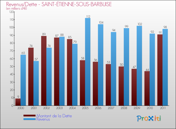 Evolution comparée de la dette et des revenus pour la commune de SAINT-ÉTIENNE-SOUS-BARBUISE de 2000 à 2011 Comparaison de la dette et des revenus pour SAINT-ÉTIENNE-SOUS-BARBUISE de 2000 à 2011