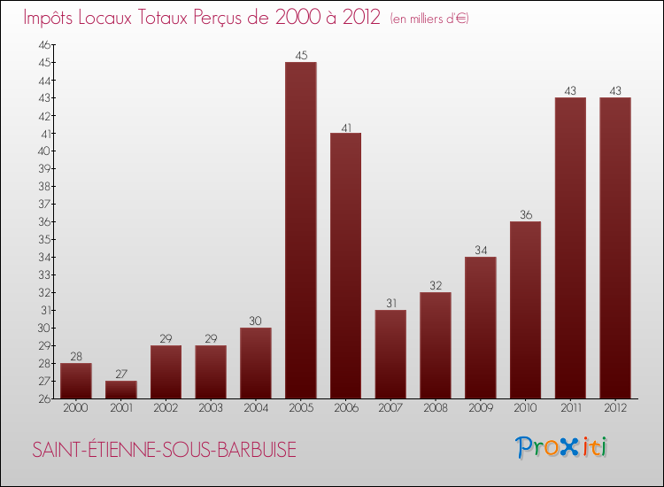 Evolution des Impôts Locaux pour la commune de SAINT-ÉTIENNE-SOUS-BARBUISE de 2000 à 2012 Evolution des Impôts Locaux pour SAINT-ÉTIENNE-SOUS-BARBUISE de 2000 à 2012