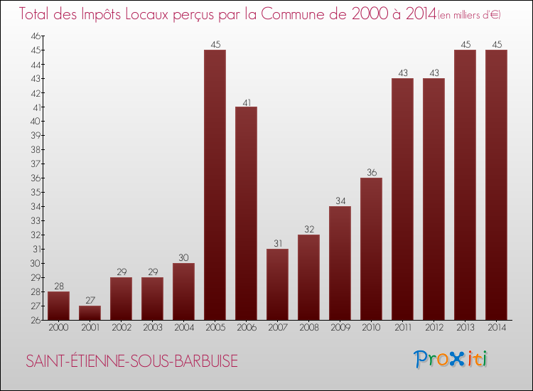 Evolution des Impôts Locaux pour la commune de SAINT-ÉTIENNE-SOUS-BARBUISE de 2000 à 2014 Evolution des Impôts Locaux pour SAINT-ÉTIENNE-SOUS-BARBUISE de 2000 à 2014