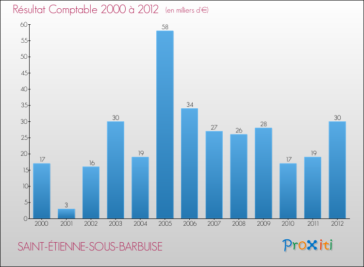 Evolution du résultat comptable pour la commune de SAINT-ÉTIENNE-SOUS-BARBUISE de 2000 à 2012 Evolution du résultat comptable pour SAINT-ÉTIENNE-SOUS-BARBUISE de 2000 à 2012
