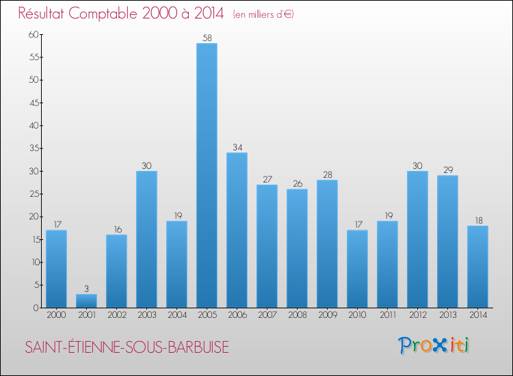 Evolution du résultat comptable pour la commune de SAINT-ÉTIENNE-SOUS-BARBUISE de 2000 à 2014 Evolution du résultat comptable pour SAINT-ÉTIENNE-SOUS-BARBUISE de 2000 à 2014