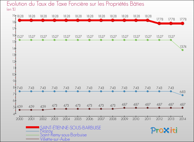 Evolution du taux de la taxe foncière sur le bati pour SAINT-ÉTIENNE-SOUS-BARBUISE et les communes proches de 2000 à 2014 Comparaison des taux de taxe foncière sur le bati pour SAINT-ÉTIENNE-SOUS-BARBUISE et les communes voisines de 2000 à 2014