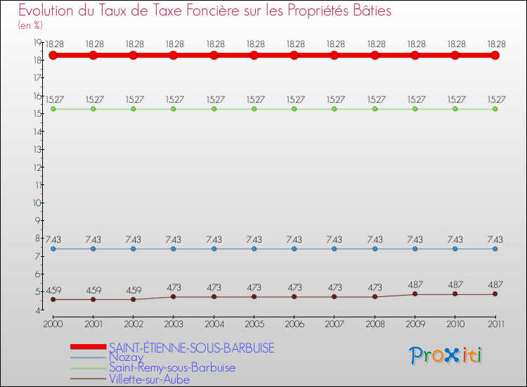 Evolution du taux de la taxe foncière sur le bati pour SAINT-ÉTIENNE-SOUS-BARBUISE et les communes proches Comparaison des taux de taxe foncière sur le bati pour SAINT-ÉTIENNE-SOUS-BARBUISE et les communes voisines