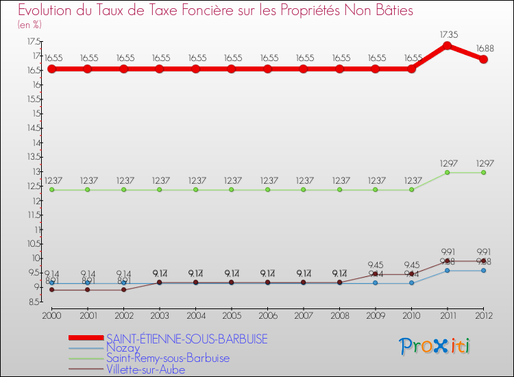 Evolution du taux de la taxe foncière sur les immeubles et terrains non batis pour SAINT-ÉTIENNE-SOUS-BARBUISE et les communes proches de 2000 à 2012 Comparaison des taux de la taxe foncière sur les immeubles et terrains non batis pour SAINT-ÉTIENNE-SOUS-BARBUISE et les communes voisines de 2000 à 2012