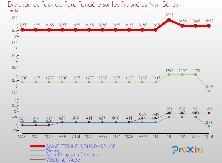 Evolution du taux de la taxe foncière sur les immeubles et terrains non batis pour SAINT-ÉTIENNE-SOUS-BARBUISE et les communes proches de 2000 à 2014 Comparaison des taux de la taxe foncière sur les immeubles et terrains non batis pour SAINT-ÉTIENNE-SOUS-BARBUISE et les communes voisines de 2000 à 2014