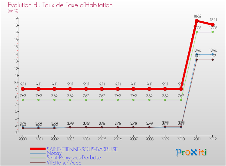 Evolution du taux de la taxe d'habitation pour SAINT-ÉTIENNE-SOUS-BARBUISE et les communes proches Comparaison des taux de la taxe d'habitation pour SAINT-ÉTIENNE-SOUS-BARBUISE et les communes voisines