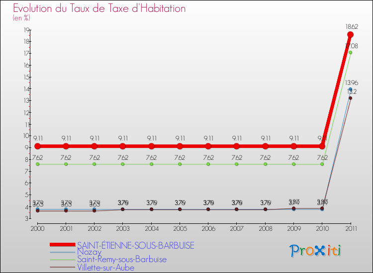 Evolution du taux de la taxe d'habitation pour SAINT-ÉTIENNE-SOUS-BARBUISE et les communes proches Comparaison des taux de la taxe d'habitation pour SAINT-ÉTIENNE-SOUS-BARBUISE et les communes voisines