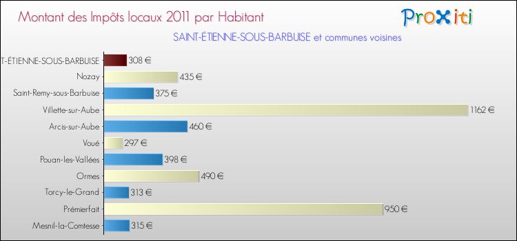 Montant des impôts locaux par Habitant pour SAINT-ÉTIENNE-SOUS-BARBUISE et les communes proches Comparaison des impôts locaux par habitant pour SAINT-ÉTIENNE-SOUS-BARBUISE et les communes voisines