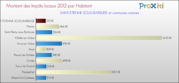 Montant des impôts locaux par Habitant pour SAINT-ÉTIENNE-SOUS-BARBUISE et les communes proches Comparaison des impôts locaux par habitant pour SAINT-ÉTIENNE-SOUS-BARBUISE et les communes voisines