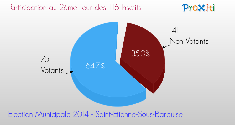 Participation au 2ème Tour des Elections Municipales 2014 de la commune de Saint-Etienne-Sous-Barbuise Elections Municipales 2014 - Participation au 2ème Tour pour la commune de Saint-Etienne-Sous-Barbuise