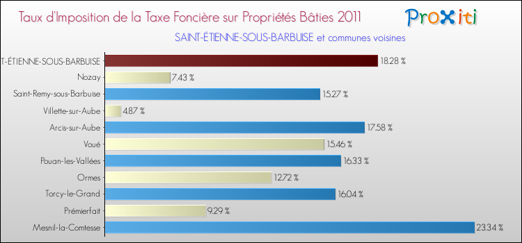 Taux d'imposition de la taxe foncière sur le bati 2011 pour SAINT-ÉTIENNE-SOUS-BARBUISE et les communes proches Comparaison des taux d'imposition de la taxe foncière sur le bati 2011 pour SAINT-ÉTIENNE-SOUS-BARBUISE et les communes voisines