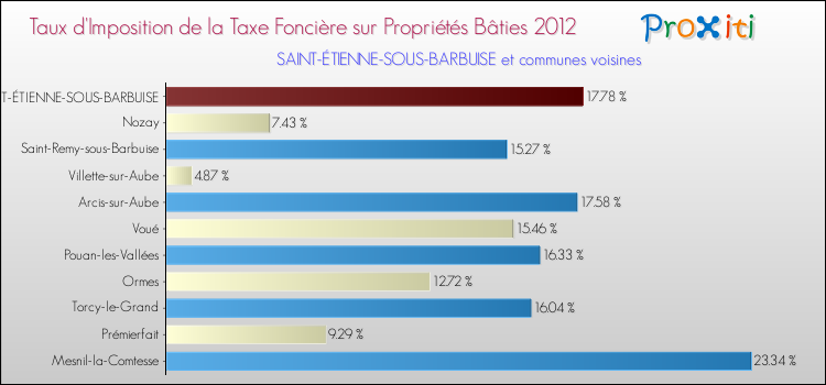 Taux d'imposition de la taxe foncière sur le bati 2012 pour SAINT-ÉTIENNE-SOUS-BARBUISE et les communes proches Comparaison des taux d'imposition de la taxe foncière sur le bati 2012 pour SAINT-ÉTIENNE-SOUS-BARBUISE et les communes voisines