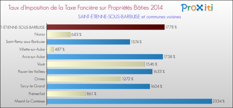 Taux d'imposition de la taxe foncière sur le bati 2014 pour SAINT-ÉTIENNE-SOUS-BARBUISE et les communes proches Comparaison des taux d'imposition de la taxe foncière sur le bati 2014 pour SAINT-ÉTIENNE-SOUS-BARBUISE et les communes voisines