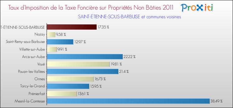 Taux d'imposition de la taxe foncière sur les immeubles et terrains non batis 2011 pour SAINT-ÉTIENNE-SOUS-BARBUISE et les communes proches Comparaison des taux d'imposition de la taxe foncière sur les immeubles et terrains non batis 2011 pour SAINT-ÉTIENNE-SOUS-BARBUISE et les communes voisines