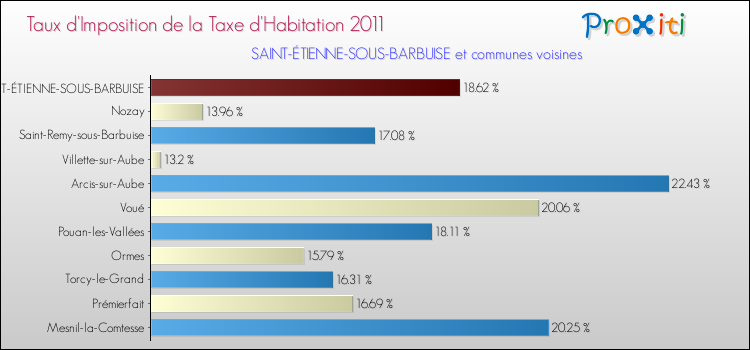 Taux d'imposition de la taxe d'habitation 2011 pour SAINT-ÉTIENNE-SOUS-BARBUISE et les communes proches Comparaison des taux d'imposition de la taxe d'habitation 2011 pour SAINT-ÉTIENNE-SOUS-BARBUISE et les communes voisines
