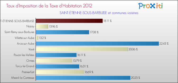 Taux d'imposition de la taxe d'habitation 2012 pour SAINT-ÉTIENNE-SOUS-BARBUISE et les communes proches Comparaison des taux d'imposition de la taxe d'habitation 2012 pour SAINT-ÉTIENNE-SOUS-BARBUISE et les communes voisines