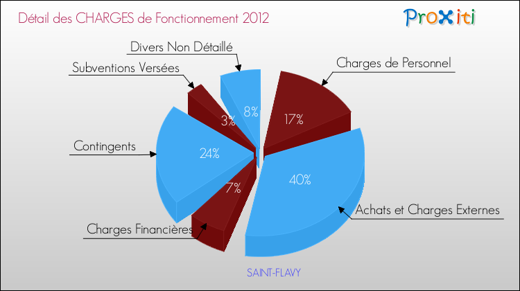 Décomposition des Charges de Fonctionnement 2012 de la commune de SAINT-FLAVY Charges de Fonctionnement 2012 pour la commune de SAINT-FLAVY