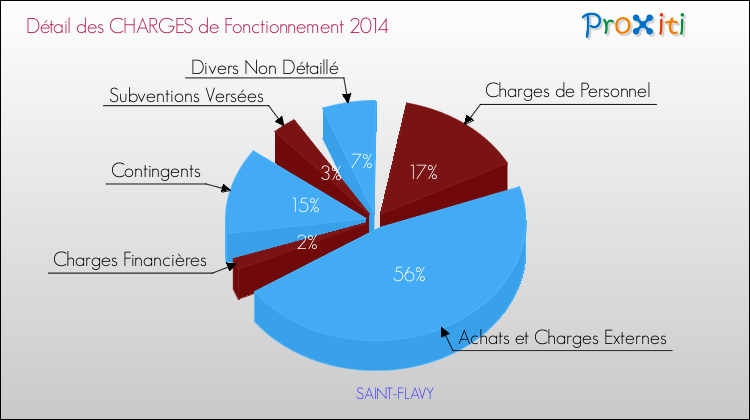 Décomposition des Charges de Fonctionnement 2014 de la commune de SAINT-FLAVY Charges de Fonctionnement 2014 pour la commune de SAINT-FLAVY