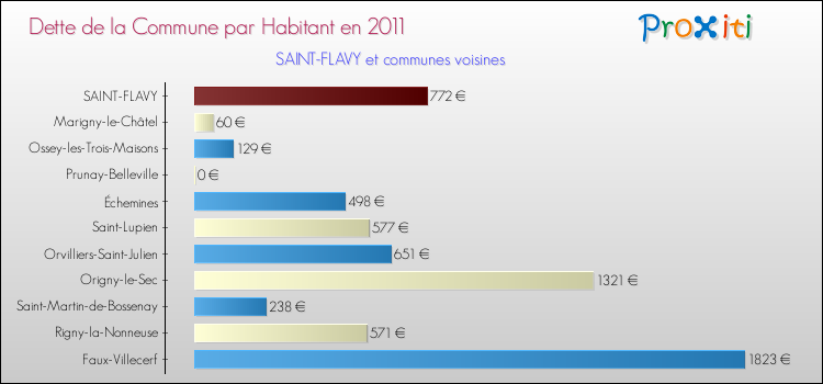Dette par habitant de la commune en 2011 pour SAINT-FLAVY et les communes proches Comparaison de la dette par habitant de la commune en 2011 pour SAINT-FLAVY et les communes voisines