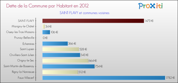 Dette par habitant de la commune en 2012 pour SAINT-FLAVY et les communes proches Comparaison de la dette par habitant de la commune en 2012 pour SAINT-FLAVY et les communes voisines