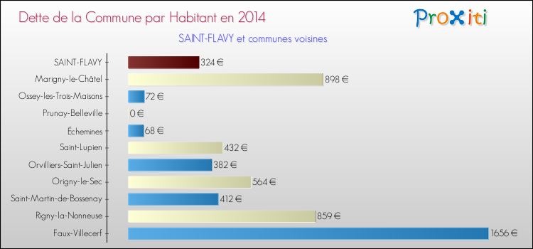 Dette par habitant de la commune en 2014 pour SAINT-FLAVY et les communes proches Comparaison de la dette par habitant de la commune en 2014 pour SAINT-FLAVY et les communes voisines