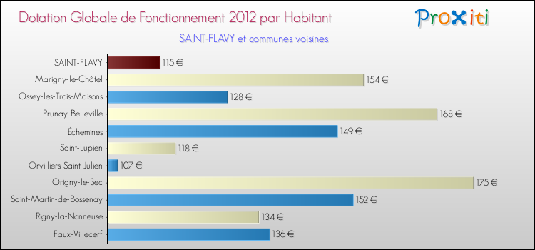 Montant des dotations globales de fonctionnement DGF par Habitant pour SAINT-FLAVY et les communes proches Comparaison des des dotations globales de fonctionnement DGF par habitant pour SAINT-FLAVY et les communes voisines