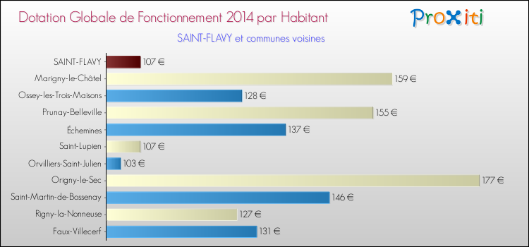 Montant des dotations globales de fonctionnement DGF par Habitant pour SAINT-FLAVY et les communes proches en 2014. Comparaison des des dotations globales de fonctionnement DGF par habitant pour SAINT-FLAVY et les communes voisines en 2014.