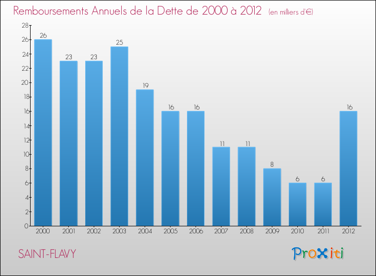 Evolution de l'annuité de la dette pour la commune de SAINT-FLAVY de 2000 à 2012 Annuités de la dette pour SAINT-FLAVY de 2000 à 2012