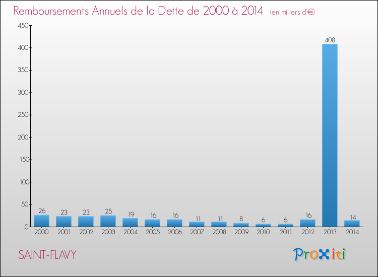 Evolution de l'annuité de la dette pour la commune de SAINT-FLAVY de 2000 à 2014 Annuités de la dette pour SAINT-FLAVY de 2000 à 2014
