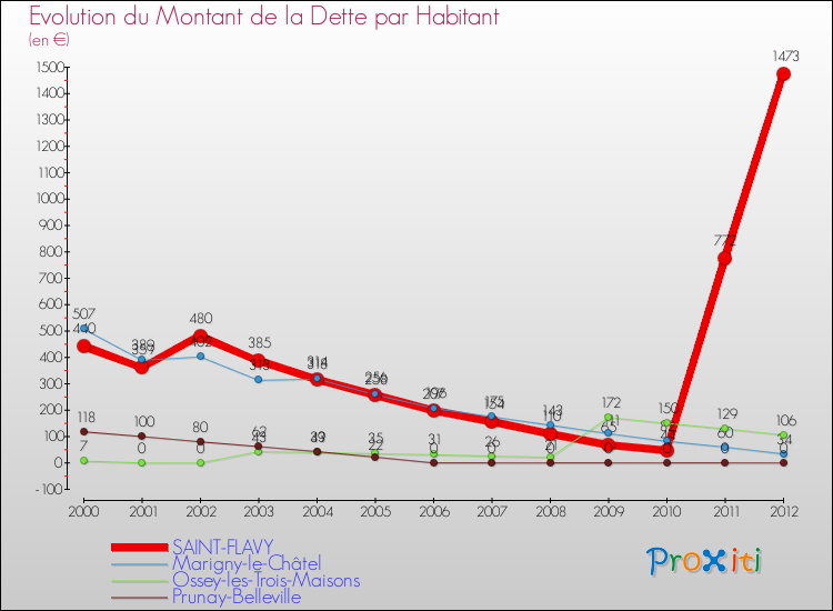 Evolution de la dette par habitant pour la commune de SAINT-FLAVY et les communes proches de 2000 à 2012 Comparaison de la dette par habitant pour SAINT-FLAVY et les communes voisines de 2000 à 2012