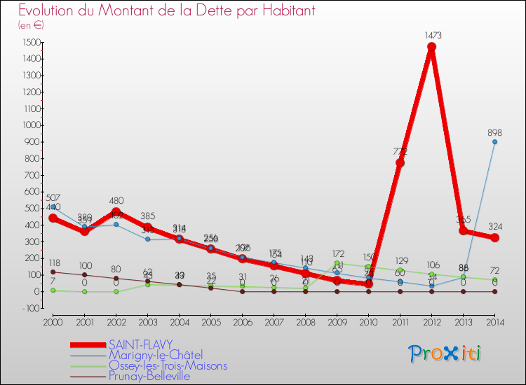 Evolution de la dette par habitant pour la commune de SAINT-FLAVY et les communes proches de 2000 à 2014 Comparaison de la dette par habitant pour SAINT-FLAVY et les communes voisines de 2000 à 2014
