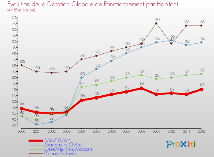 Evolution et montant de la dotation globale de fonctionnement par Habitant pour SAINT-FLAVY et les communes proches Comparaison des dotations globales de fonctionnement par habitant pour SAINT-FLAVY et les communes voisines