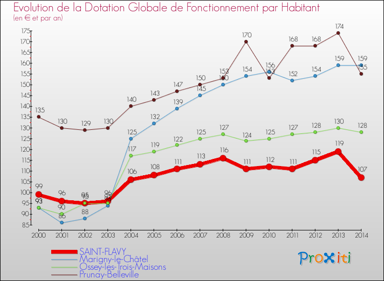 Evolution et montant de la dotation globale de fonctionnement par Habitant pour SAINT-FLAVY et les communes proches de 2000 à 2014. Comparaison des dotations globales de fonctionnement par habitant pour SAINT-FLAVY et les communes voisines de 2000 à 2014.