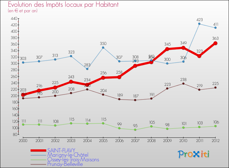 Evolution et montant des impôts locaux par Habitant pour SAINT-FLAVY et les communes proches Comparaison des impôts locaux par habitant pour SAINT-FLAVY et les communes voisines
