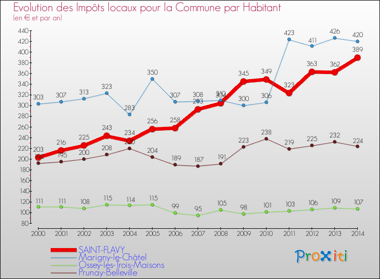 Evolution et montant des impôts locaux par Habitant pour SAINT-FLAVY et les communes proches de 2000 à 2014 Comparaison des impôts locaux par habitant pour SAINT-FLAVY et les communes voisines de 2000 à 2014