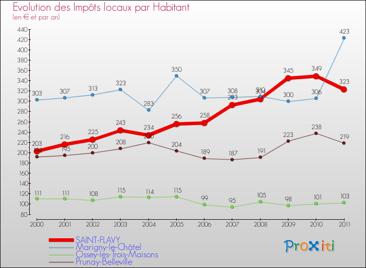 Evolution et montant des impôts locaux par Habitant pour SAINT-FLAVY et les communes proches Comparaison des impôts locaux par habitant pour SAINT-FLAVY et les communes voisines