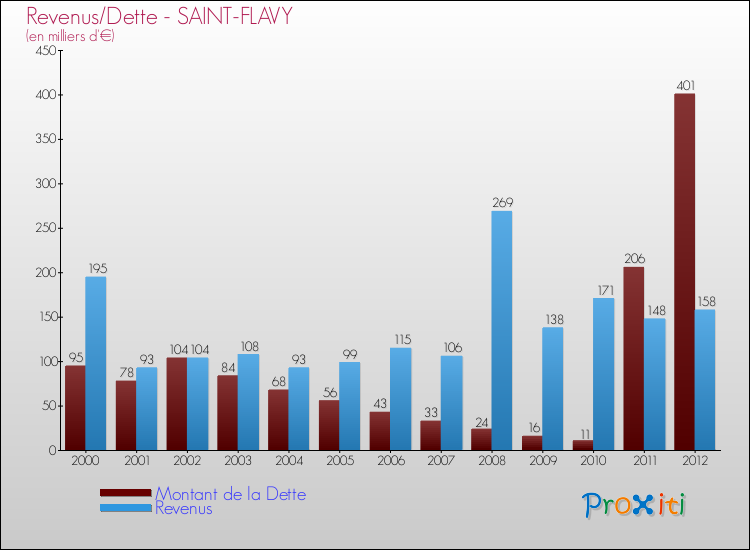 Evolution comparée de la dette et des revenus pour la commune de SAINT-FLAVY de 2000 à 2012 Comparaison de la dette et des revenus pour SAINT-FLAVY de 2000 à 2012