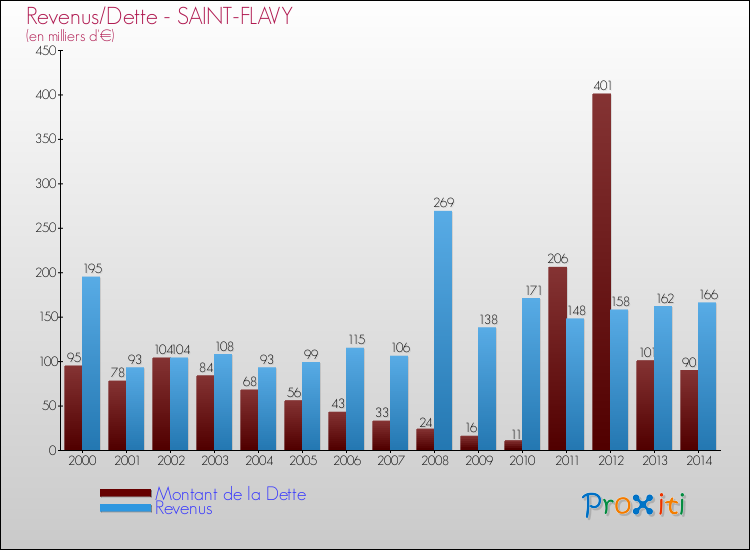 Evolution comparée de la dette et des revenus pour la commune de SAINT-FLAVY de 2000 à 2014 Comparaison de la dette et des revenus pour SAINT-FLAVY de 2000 à 2014
